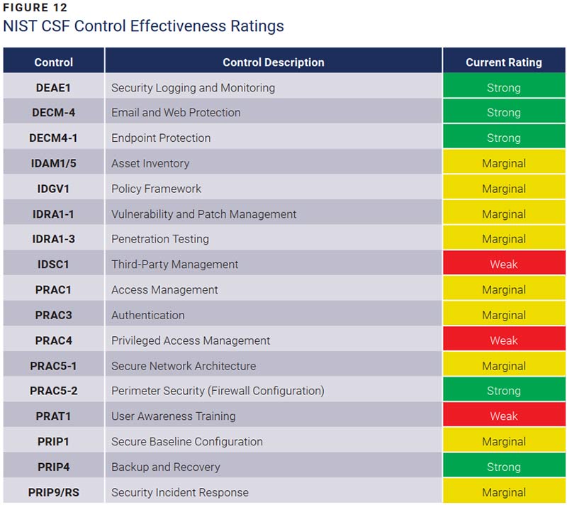Figure 12: NIST CSF Control Effectiveness Ratings for the example organisation