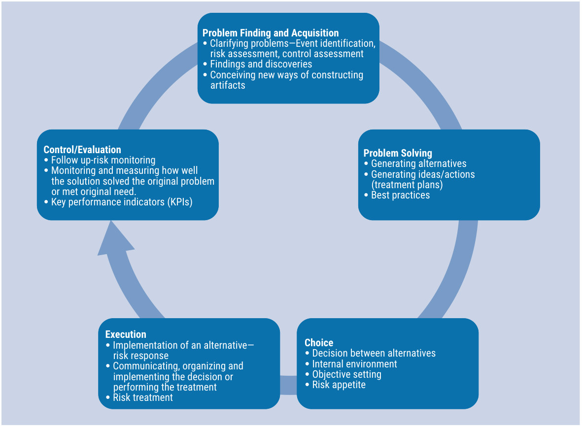 Figure 1: Risk Management as a Value Shop — a cycle of five activities: Problem Finding and Acquisition (event identification, risk and control assessment, findings); Problem Solving (generating alternatives and treatment plans, best practices); Choice (decision between alternatives, internal environment, objective setting, risk appetite); Execution (implementing the risk response and treatment); and Control/Evaluation (risk monitoring, measuring how well the solution worked, KPIs)