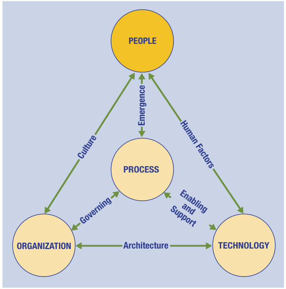 Figure 2: ISACA Business Model for Information Security — People, Organization and Technology at the corners of a triangle with Process at the centre, connected by Culture, Human Factors, Architecture, Governing, Enabling and Support, and Emergence